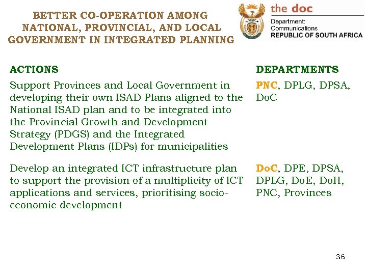 BETTER CO-OPERATION AMONG NATIONAL, PROVINCIAL, AND LOCAL GOVERNMENT IN INTEGRATED PLANNING ACTIONS DEPARTMENTS Support