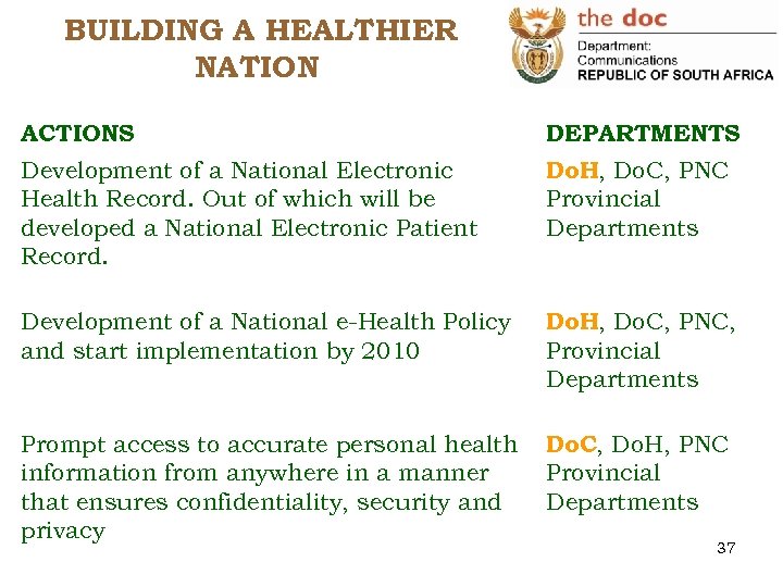 BUILDING A HEALTHIER NATION ACTIONS DEPARTMENTS Development of a National Electronic Health Record. Out