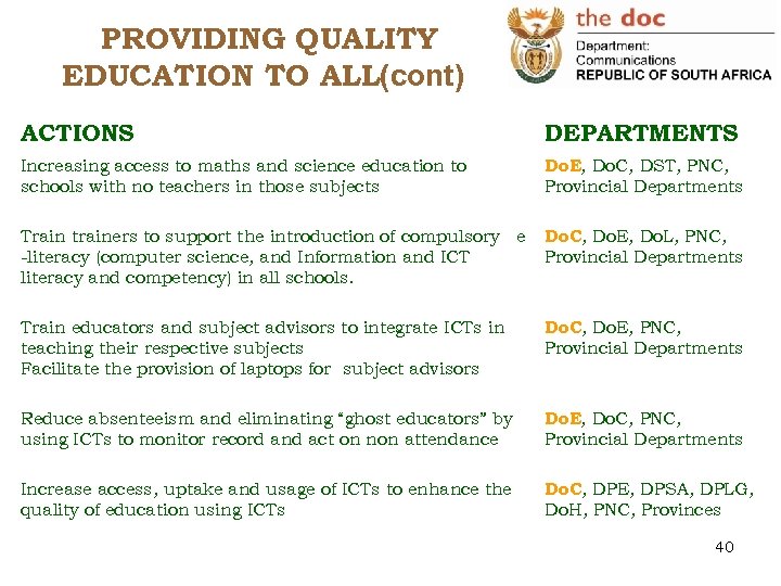 PROVIDING QUALITY EDUCATION TO ALL(cont) ACTIONS DEPARTMENTS Increasing access to maths and science education
