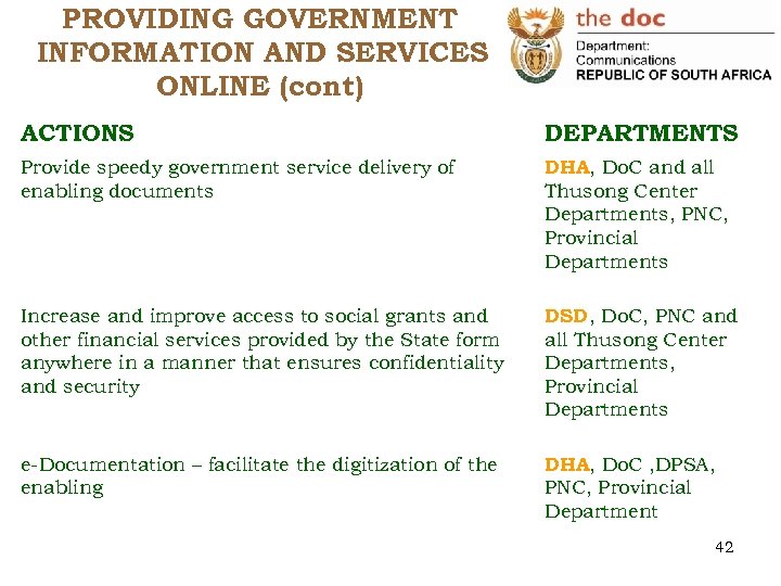 PROVIDING GOVERNMENT INFORMATION AND SERVICES ONLINE (cont) ACTIONS DEPARTMENTS Provide speedy government service delivery