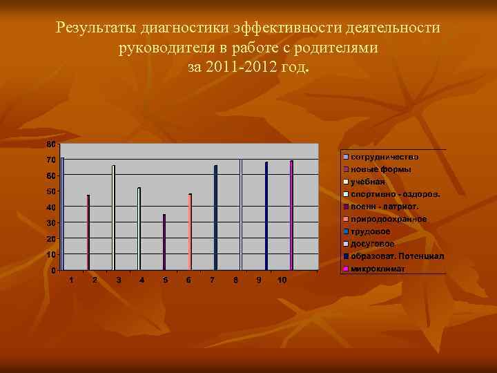 Результаты диагностики эффективности деятельности руководителя в работе с родителями за 2011 -2012 год. 