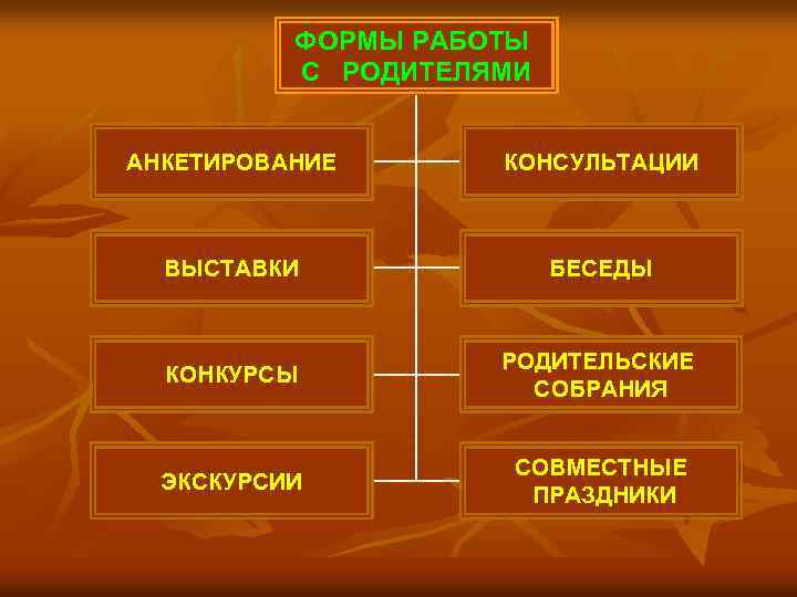ФОРМЫ РАБОТЫ С РОДИТЕЛЯМИ АНКЕТИРОВАНИЕ КОНСУЛЬТАЦИИ ВЫСТАВКИ БЕСЕДЫ КОНКУРСЫ РОДИТЕЛЬСКИЕ СОБРАНИЯ ЭКСКУРСИИ СОВМЕСТНЫЕ ПРАЗДНИКИ