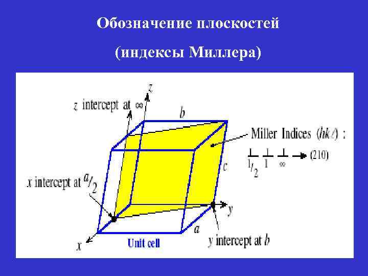 Индексы миллера плоскостей. Обозначение плоскости. Буквы для обозначения плоскостей.