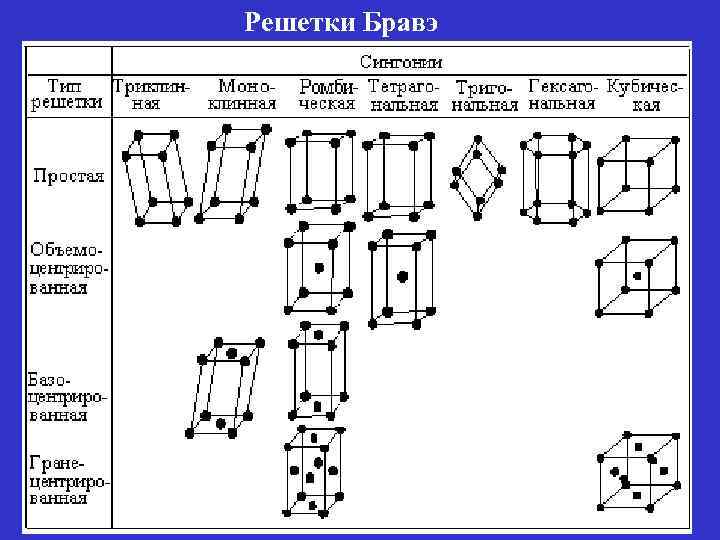 Типы решеток виды решеток. Решетки Бравэ типы решеток Бравэ. 14 Трансляционных решеток Бравэ. Решетки Бравэ сингонии. Тип решетки кристаллов Бравэ.