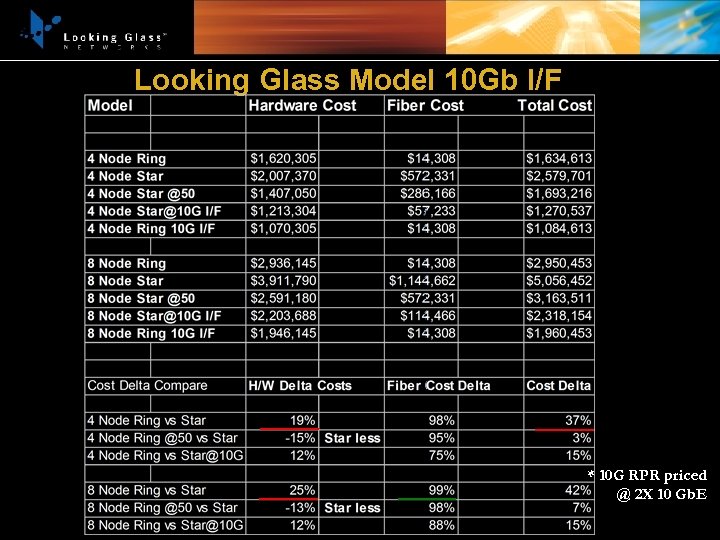 Looking Glass Model 10 Gb I/F * 10 G RPR priced @ 2 X