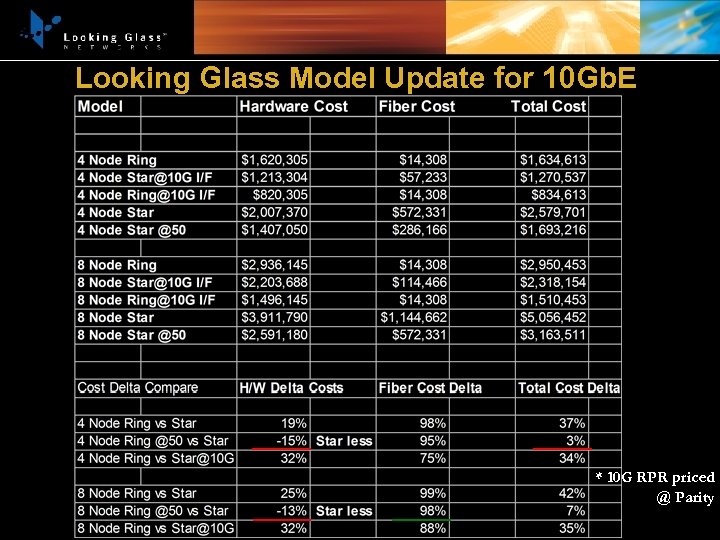 Looking Glass Model Update for 10 Gb. E * 10 G RPR priced @