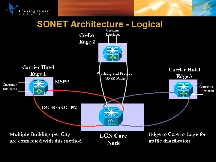 SONET Architecture - Logical Co-Lo Edge 2 Carrier Hotel Edge 1 Customer Interfaces MSPP