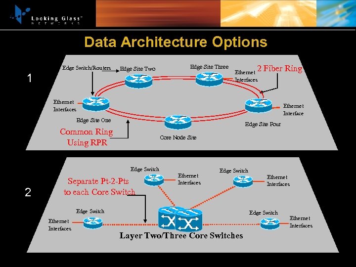 Data Architecture Options Edge Switch/Routers 1 Edge Site Two Edge Site Three Ethernet 2
