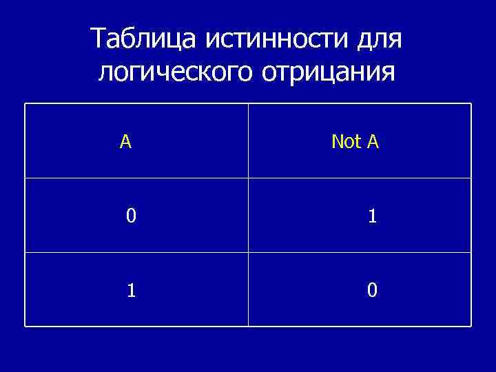 Таблица истинности для логического отрицания A Not A 0 1 1 0 