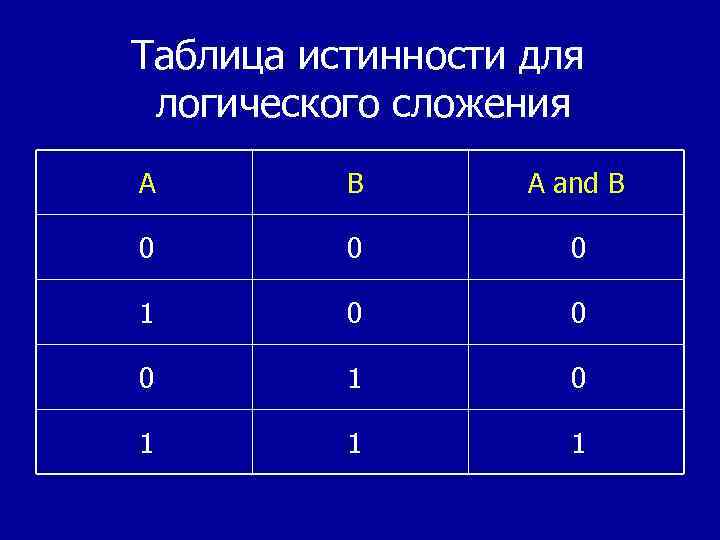 Таблица истинности для логического сложения А В A and B 0 0 0 1