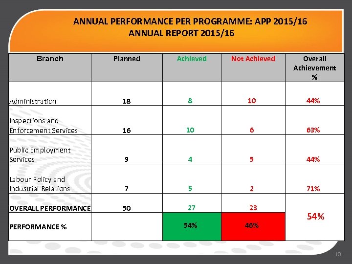 ANNUAL PERFORMANCE PER PROGRAMME: APP 2015/16 ANNUAL REPORT 2015/16 Planned Achieved Not Achieved Overall