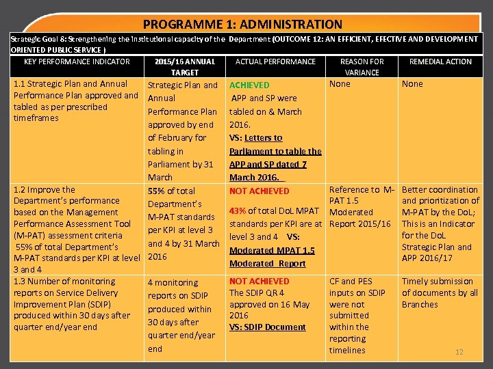 PROGRAMME 1: ADMINISTRATION Strategic Goal 8: Strengthening the institutional capacity of the Department (OUTCOME
