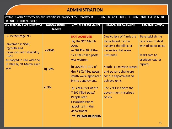 ADMINISTRATION Strategic Goal 8: Strengthening the institutional capacity of the Department (OUTCOME 12: AN