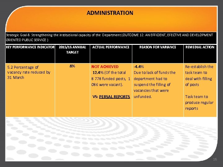 ADMINISTRATION Strategic Goal 8: Strengthening the institutional capacity of the Department (OUTCOME 12: AN