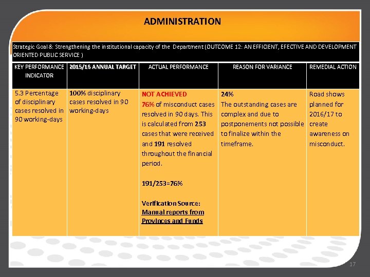 ADMINISTRATION Strategic Goal 8: Strengthening the institutional capacity of the Department (OUTCOME 12: AN