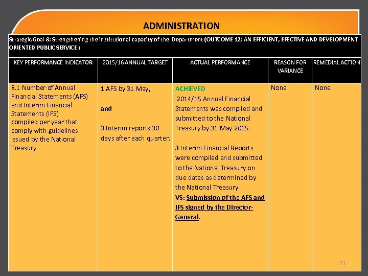 ADMINISTRATION Strategic Goal 8: Strengthening the institutional capacity of the Department (OUTCOME 12: AN