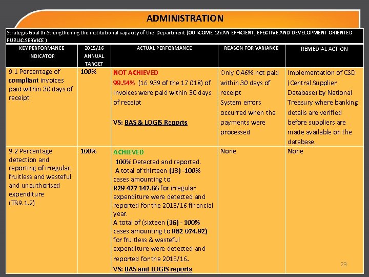 ADMINISTRATION Strategic Goal 8: Strengthening the institutional capacity of the Department (OUTCOME 12: AN