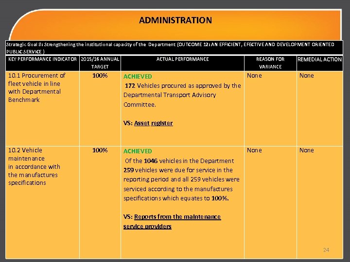 ADMINISTRATION Strategic Goal 8: Strengthening the institutional capacity of the Department (OUTCOME 12: AN