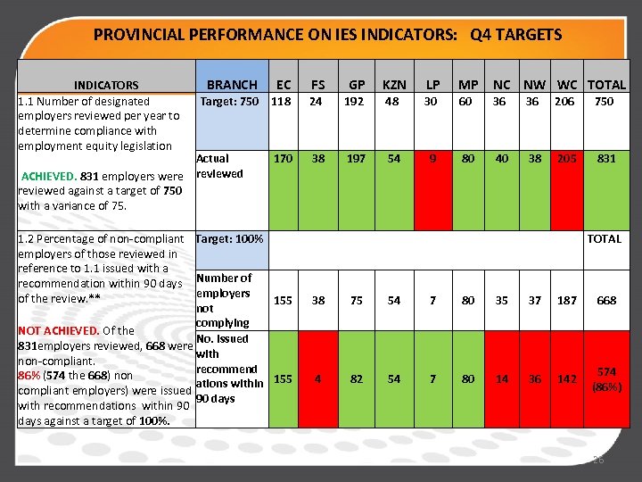 PROVINCIAL PERFORMANCE ON IES INDICATORS: Q 4 TARGETS INDICATORS 1. 1 Number of designated
