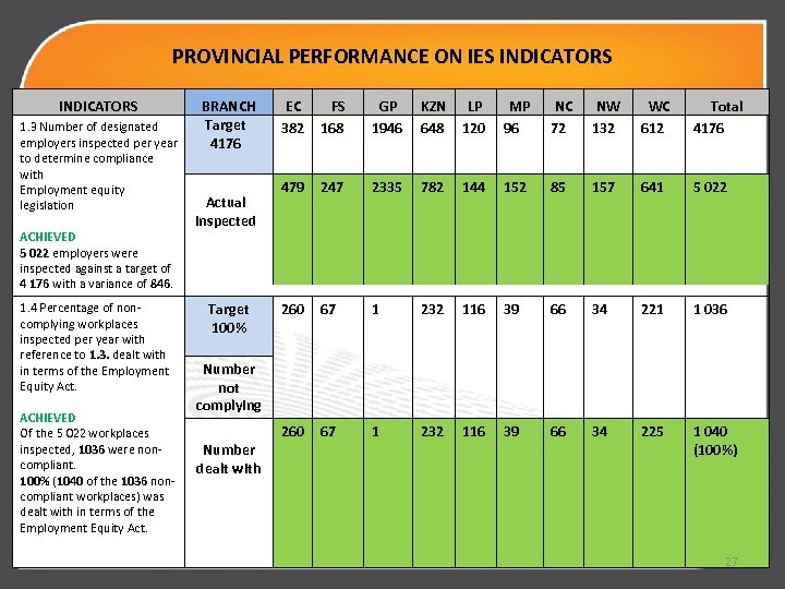 PROVINCIAL PERFORMANCE ON IES INDICATORS 1. 3 Number of designated employers inspected per year