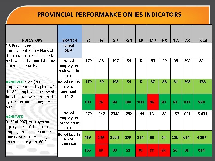 PROVINCIAL PERFORMANCE ON IES INDICATORS BRANCH EC 1. 5 Percentage of Target employment Equity