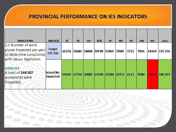 PROVINCIAL PERFORMANCE ON IES INDICATORS BRANCH EC FS GP KZN LP MP NC NW
