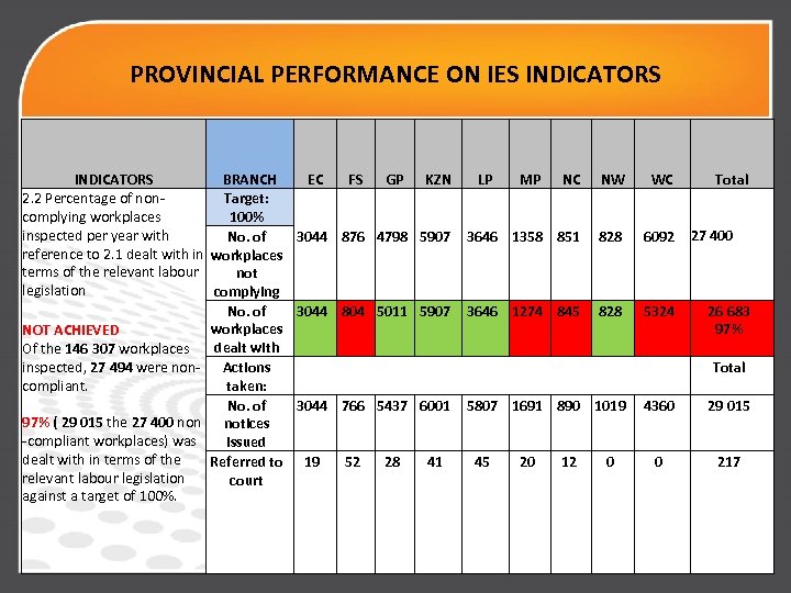 PROVINCIAL PERFORMANCE ON IES INDICATORS BRANCH EC FS GP KZN 2. 2 Percentage of