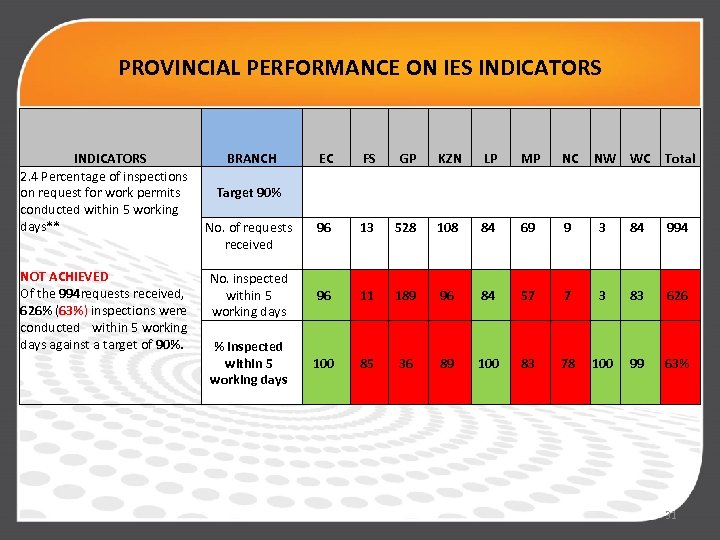 PROVINCIAL PERFORMANCE ON IES INDICATORS 2. 4 Percentage of inspections on request for work