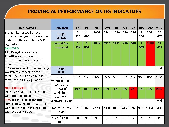 PROVINCIAL PERFORMANCE ON IES INDICATORS BRANCH 3. 1 Number of workplaces Target inspected per