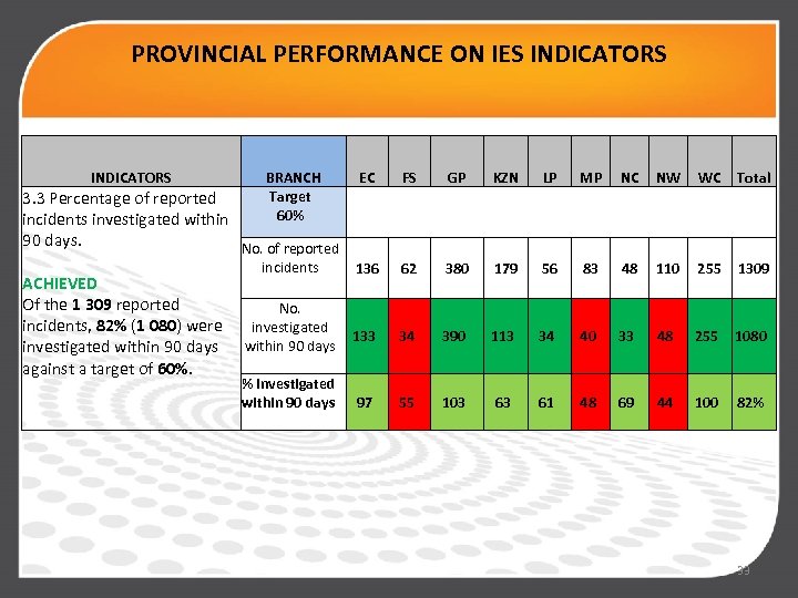 PROVINCIAL PERFORMANCE ON IES INDICATORS BRANCH Target 60% EC FS GP KZN LP MP
