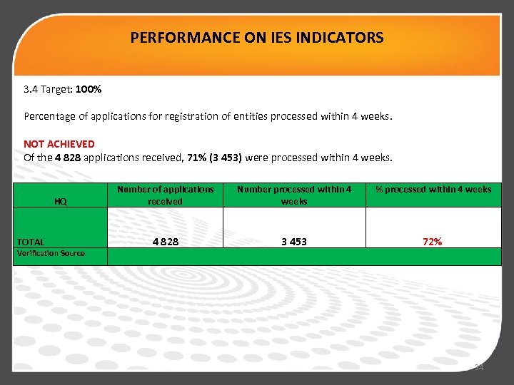 PERFORMANCE ON IES INDICATORS 3. 4 Target: 100% Percentage of applications for registration of