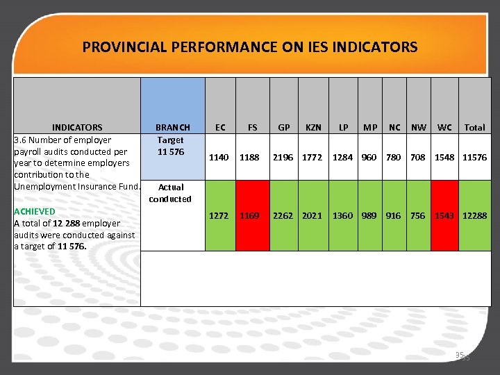 PROVINCIAL PERFORMANCE ON IES INDICATORS 3. 6 Number of employer payroll audits conducted per
