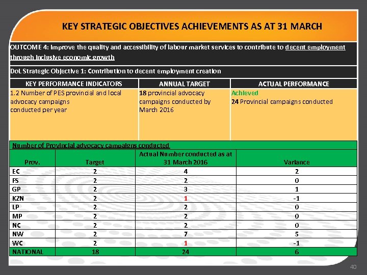 KEY STRATEGIC OBJECTIVES ACHIEVEMENTS AS AT 31 MARCH OUTCOME 4: Improve the quality and