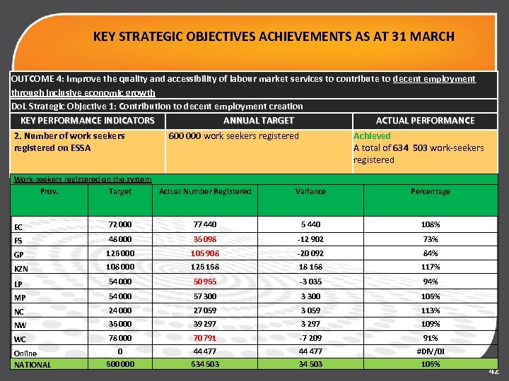 KEY STRATEGIC OBJECTIVES ACHIEVEMENTS AS AT 31 MARCH OUTCOME 4: Improve the quality and