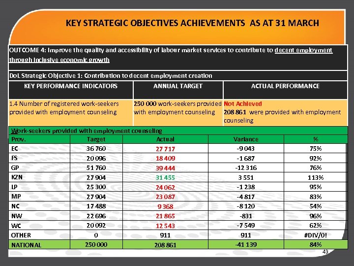 KEY STRATEGIC OBJECTIVES ACHIEVEMENTS AS AT 31 MARCH OUTCOME 4: Improve the quality and