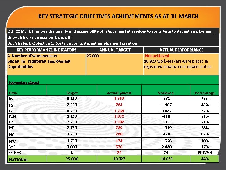 KEY STRATEGIC OBJECTIVES ACHIEVEMENTS AS AT 31 MARCH OUTCOME 4: Improve the quality and