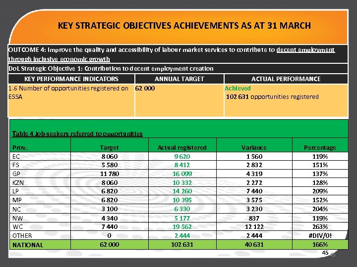  KEY STRATEGIC OBJECTIVES ACHIEVEMENTS AS AT 31 MARCH OUTCOME 4: Improve the quality