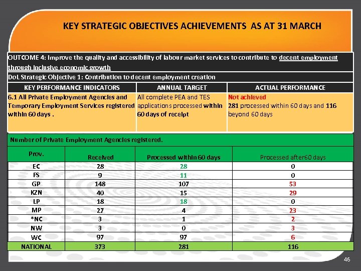 KEY STRATEGIC OBJECTIVES ACHIEVEMENTS AS AT 31 MARCH OUTCOME 4: Improve the quality and
