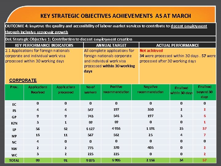 KEY STRATEGIC OBJECTIVES ACHIEVEMENTS AS AT MARCH OUTCOME 4: Improve the quality and accessibility