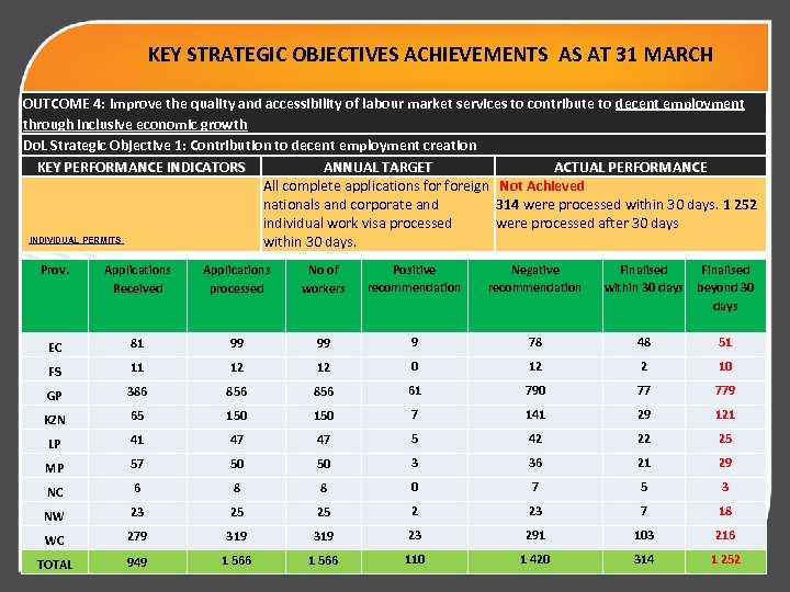KEY STRATEGIC OBJECTIVES ACHIEVEMENTS AS AT 31 MARCH OUTCOME 4: Improve the quality and