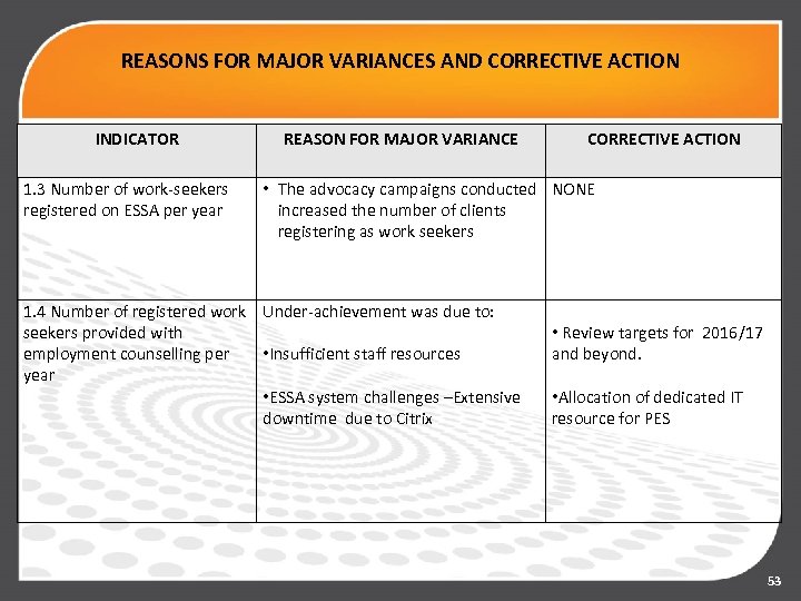 REASONS FOR MAJOR VARIANCES AND CORRECTIVE ACTION INDICATOR 1. 3 Number of work‐seekers registered