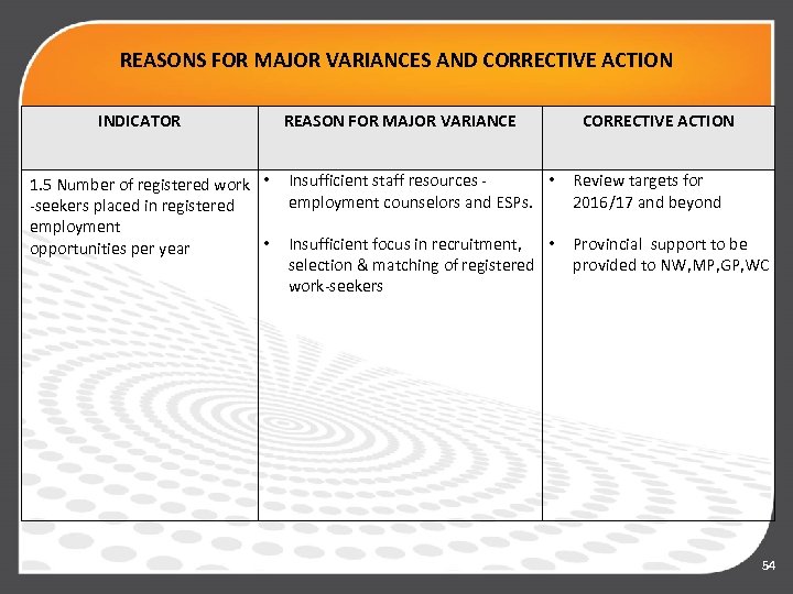 REASONS FOR MAJOR VARIANCES AND CORRECTIVE ACTION INDICATOR 1. 5 Number of registered work