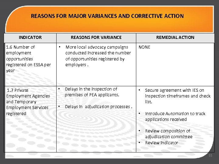 REASONS FOR MAJOR VARIANCES AND CORRECTIVE ACTION INDICATOR REASONS FOR VARIANCE REMEDIAL ACTION 1.