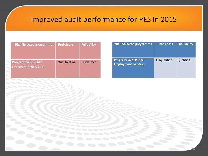 Improved audit performance for PES in 2015 2014 Selected programme Programme 3: Public Employment