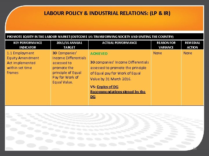 LABOUR POLICY & INDUSTRIAL RELATIONS: (LP & IR) PROMOTE EQUITY IN THE LABOUR MARKET