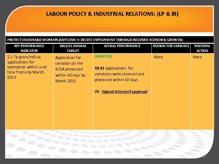 LABOUR POLICY & INDUSTRIAL RELATIONS: (LP & IR) PROTECT VULNERABLE WORKERS (OUTCOME 4: DECENT