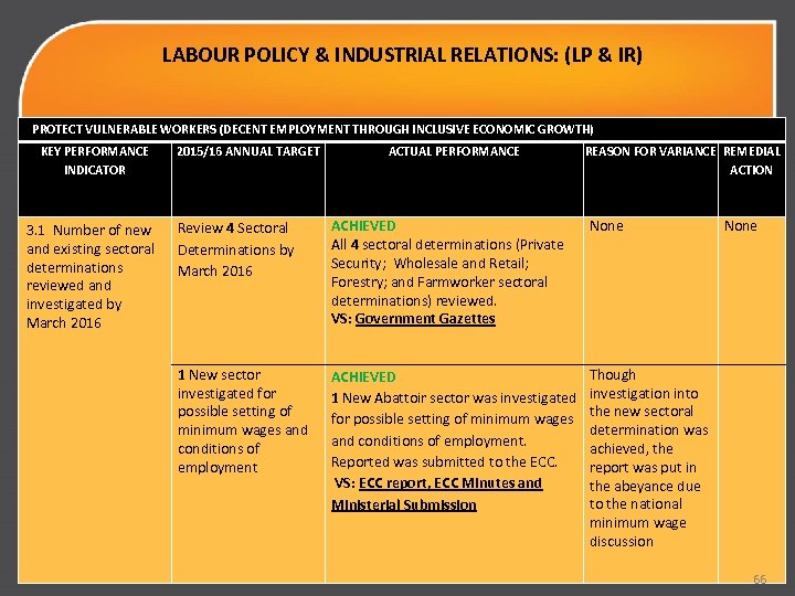 LABOUR POLICY & INDUSTRIAL RELATIONS: (LP & IR) PROTECT VULNERABLE WORKERS (DECENT EMPLOYMENT THROUGH