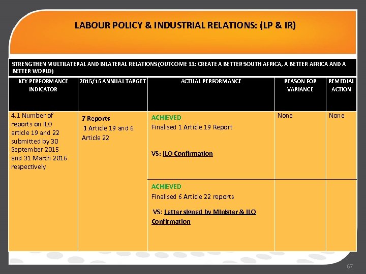 LABOUR POLICY & INDUSTRIAL RELATIONS: (LP & IR) STRENGTHEN MULTILATERAL AND BILATERAL RELATIONS (OUTCOME