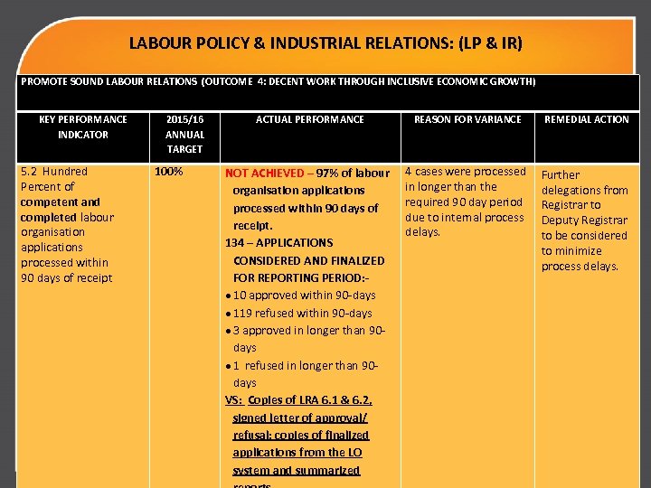 LABOUR POLICY & INDUSTRIAL RELATIONS: (LP & IR) PROMOTE SOUND LABOUR RELATIONS (OUTCOME 4:
