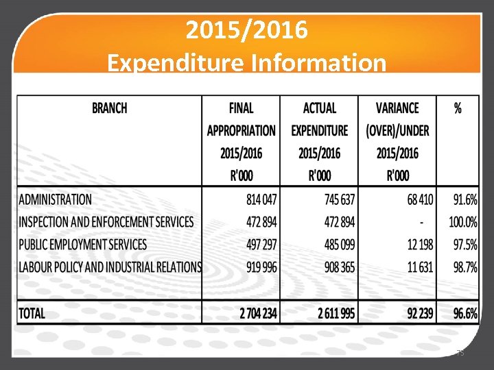 2015/2016 Expenditure Information 75 